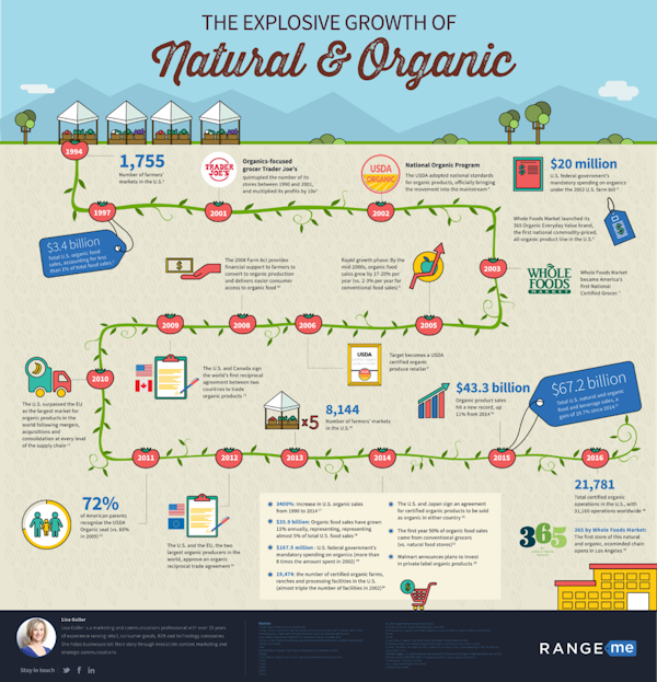 Infographic: The Explosive Growth of Natural and Organic (Timeline ...