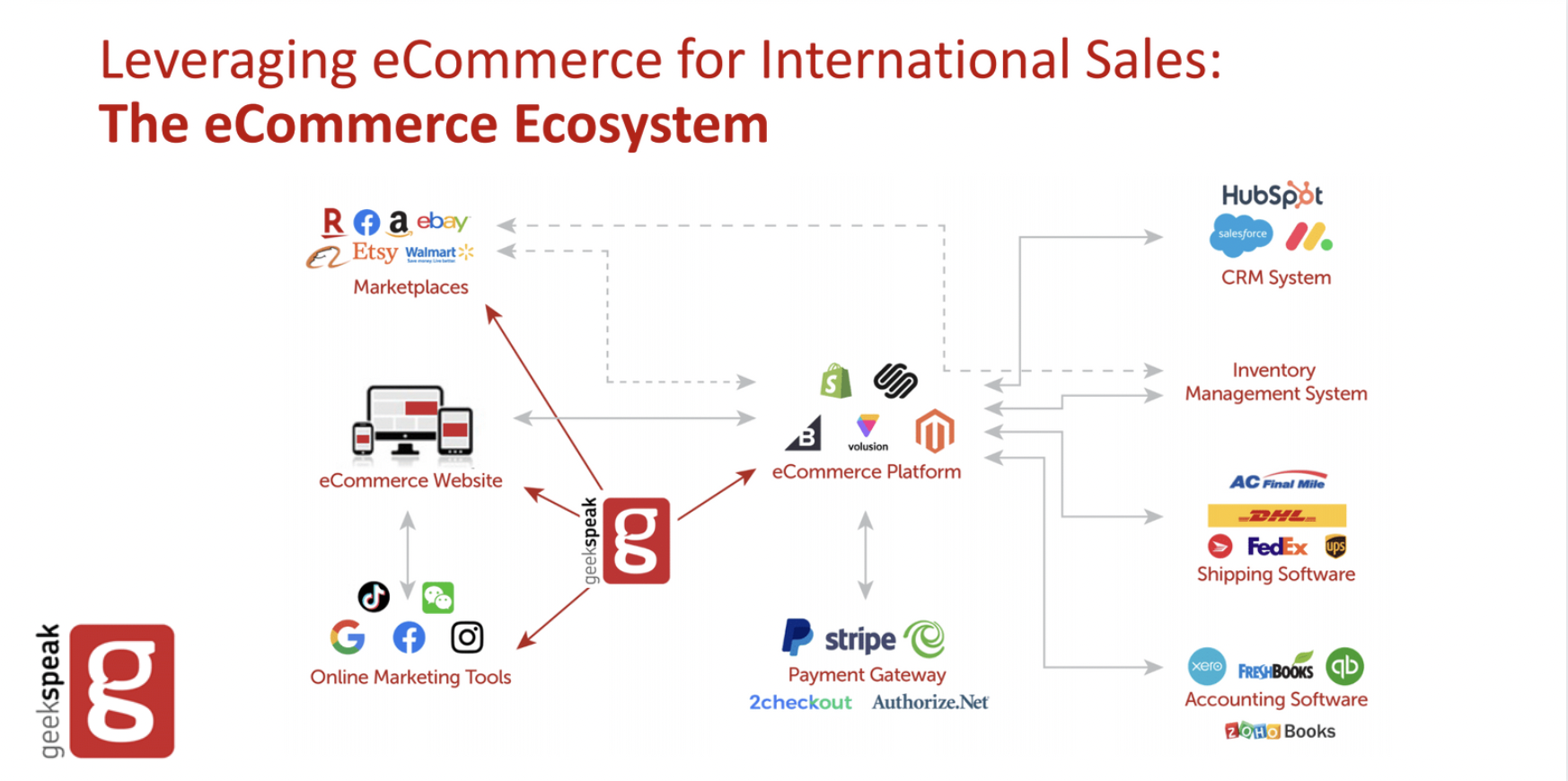 Is E-Commerce The Key To Successful International Expansion? - The ...