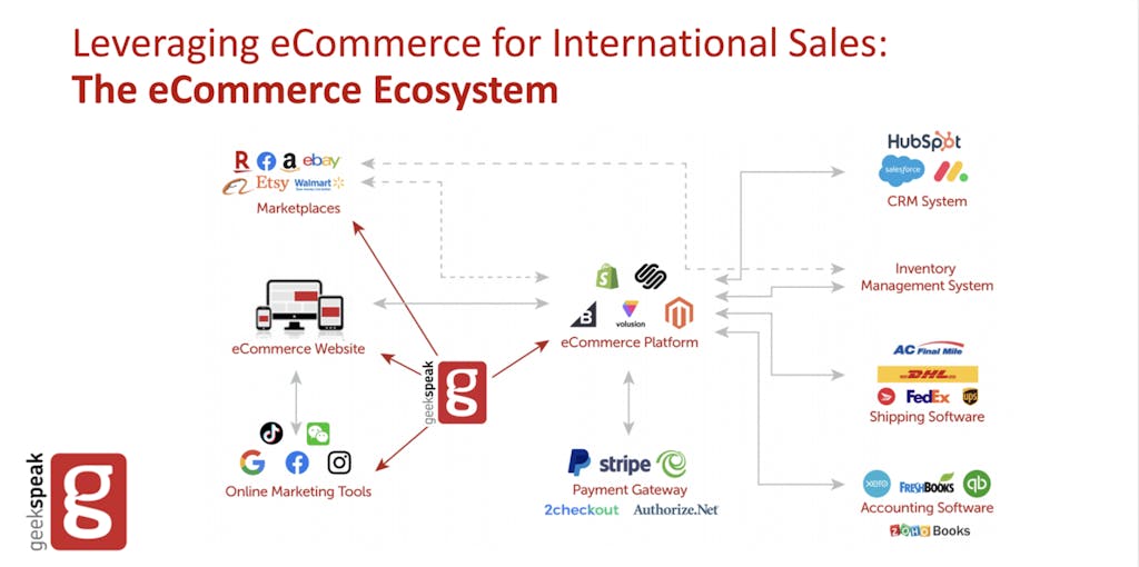Global E-commerce Map