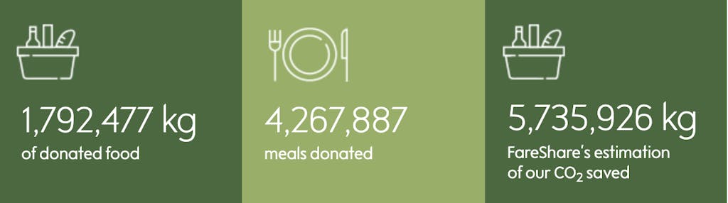 Waitrose FareShare Donations tracker (since March 2017):