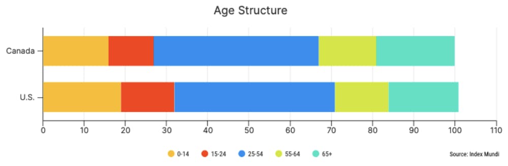 Age structure statistic