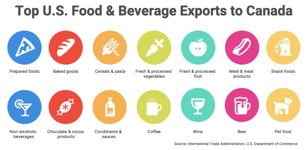 Top U.S Food and Beverage Exports to Canada