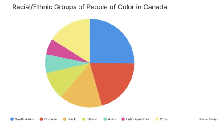 Racial/Ethnic Groups of people of color in Canada