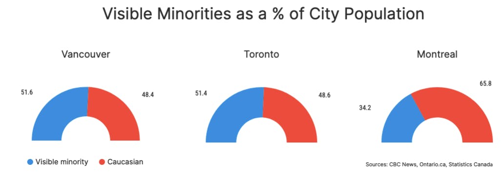 Visible Minorities as a percentage of Canada's Population