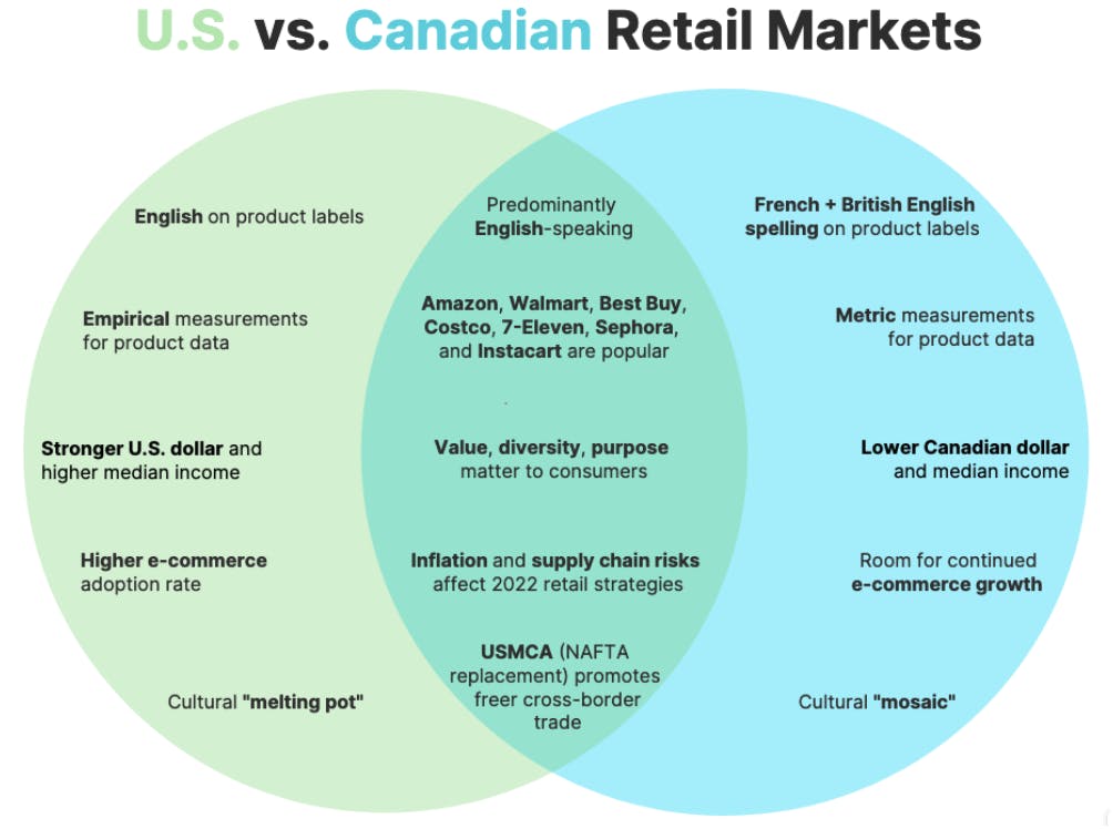 U.S vs. Canadian Retail markets