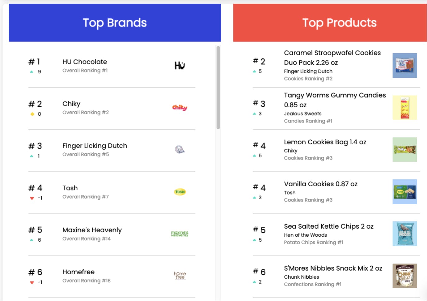 CPGPulse’s Daily Leaderboard.