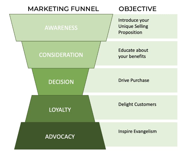 Marketing funnel