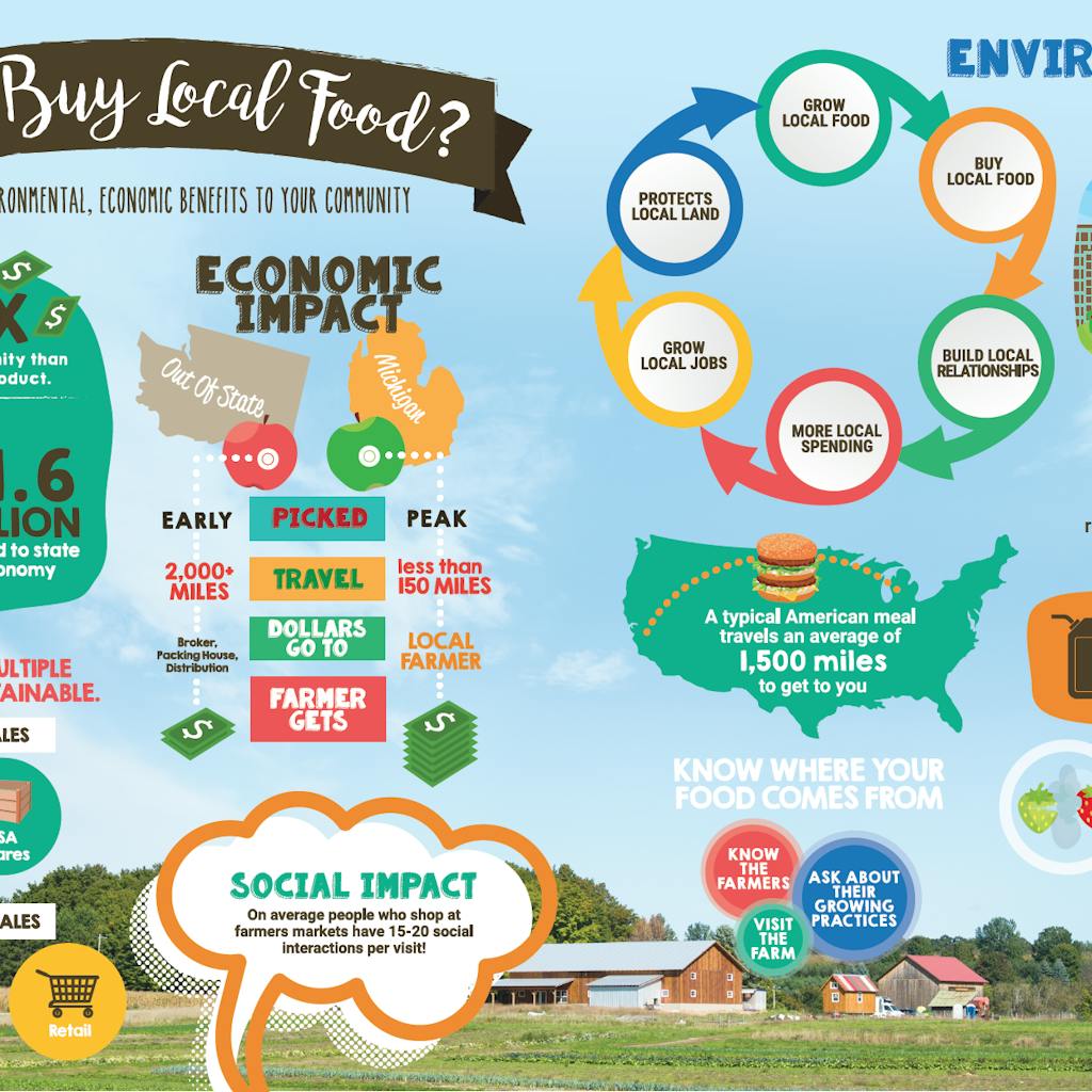 Impact of shopping local